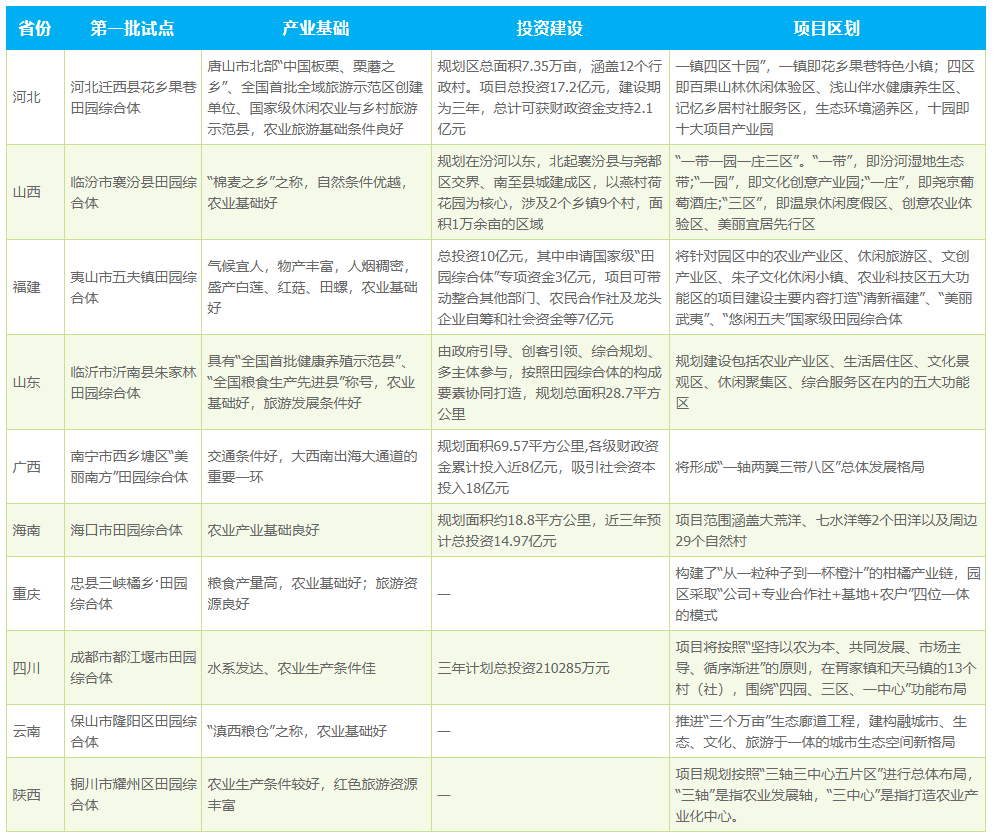 第一批試點城市