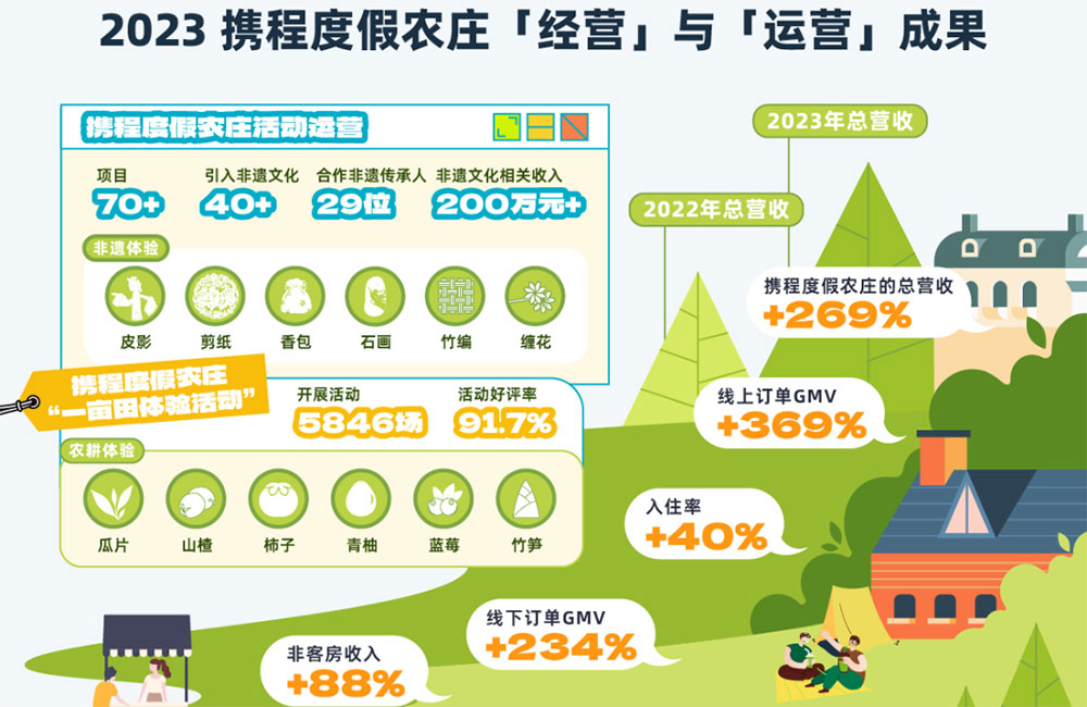 文旅：《攜程鄉(xiāng)村旅游振興白皮書（2023）》正式發(fā)布，解讀鄉(xiāng)村旅游戰(zhàn)略落地階段性成果！